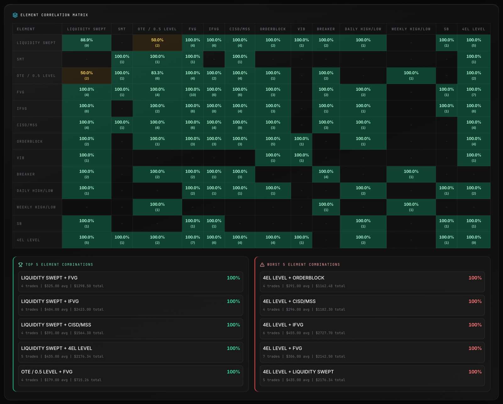 Element Correlation Matrix als Heatmap mit Top 5 und Worst 5 Kombinationen