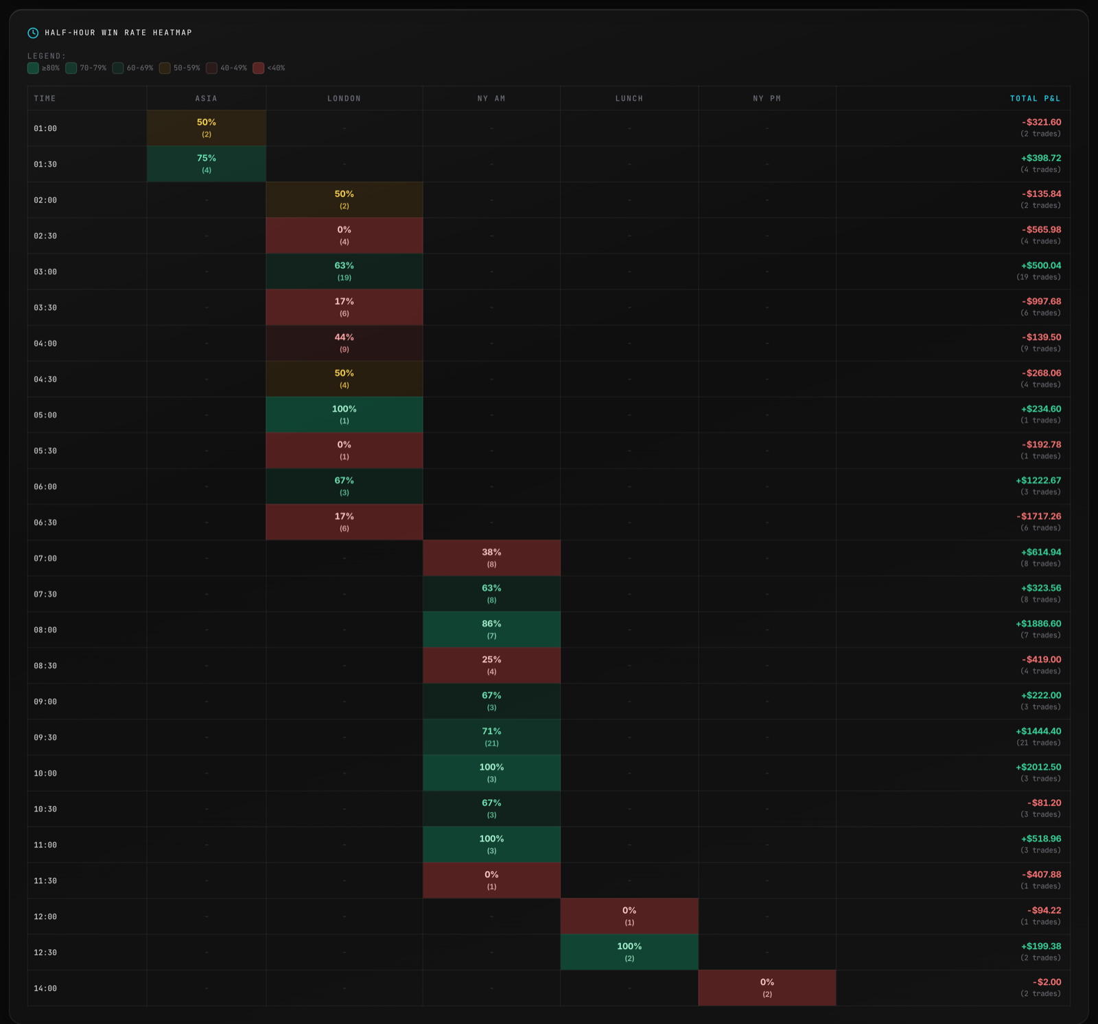 Half-Hour Win Rate Heatmap über Asia, London, NY AM, Lunch und NY PM