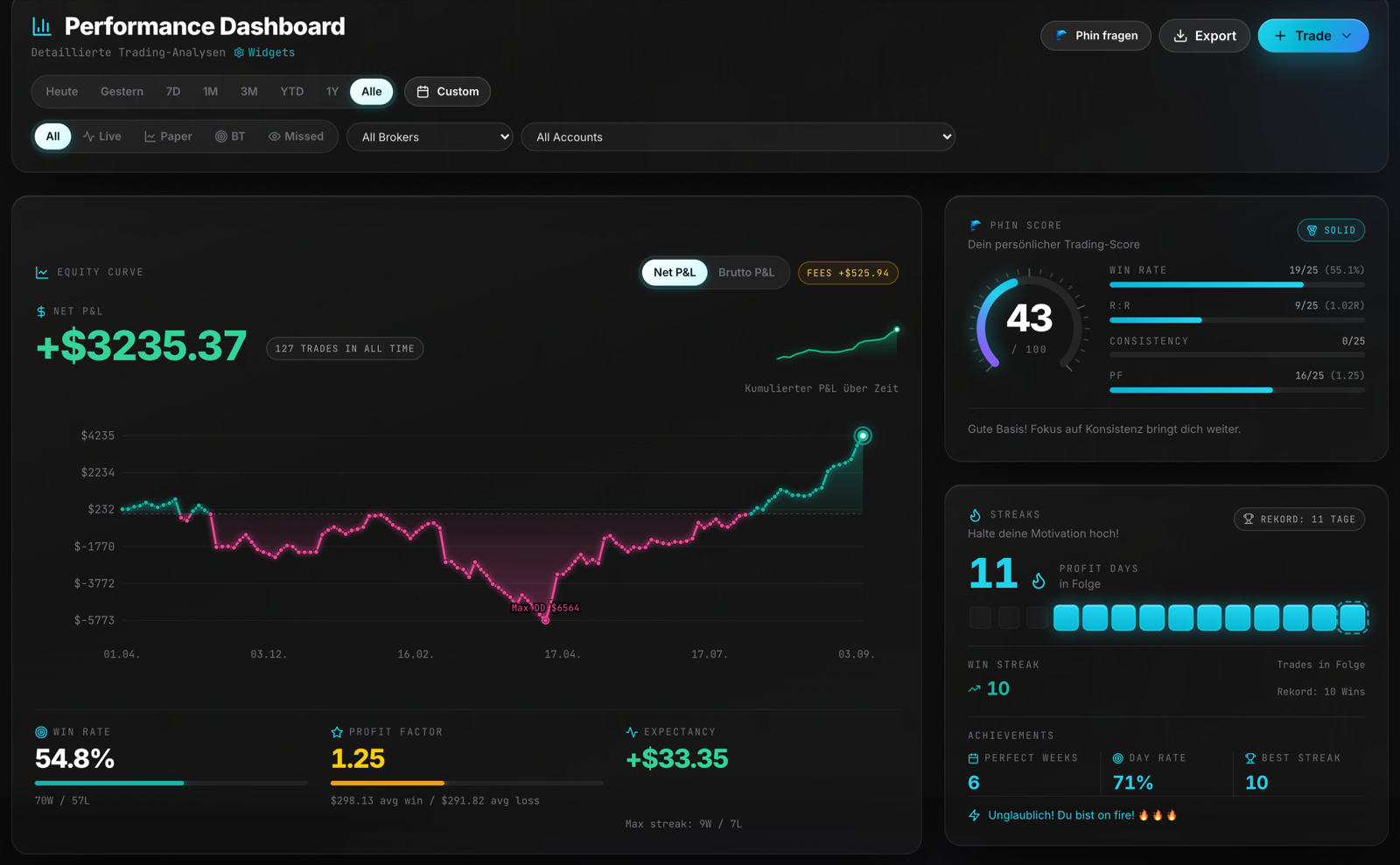 TradePhin Dashboard oben: PhinScore, Trade Weather, Streaks und Achievements