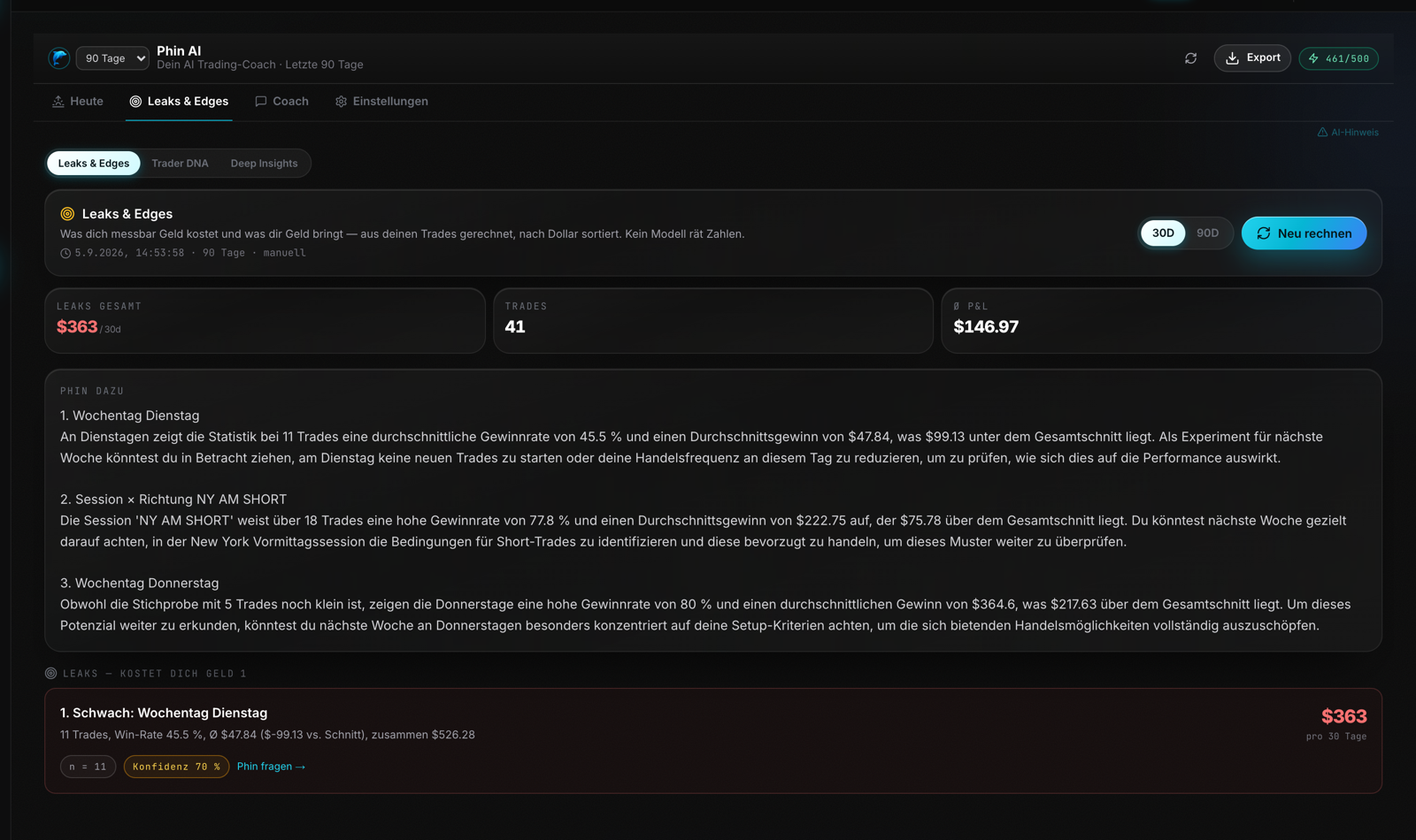 Phin AI Leaks und Edges: was dich Geld kostet, nach Dollar-Impact sortiert